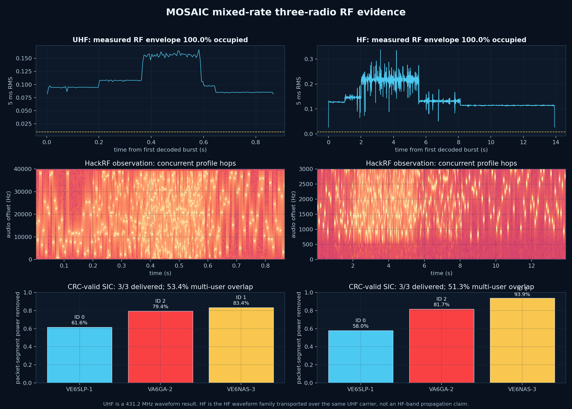 Published MOSAIC mixed-rate radio measurements: signal envelopes, waterfalls and cancellation power for two three-radio captures. The left column uses UHF waveforms; the right uses HF-family waveforms transported over the same UHF carrier.